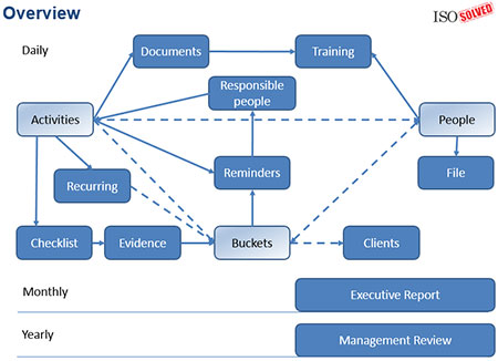 Overview of system